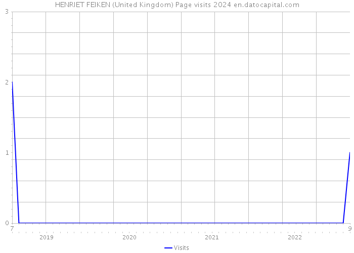 HENRIET FEIKEN (United Kingdom) Page visits 2024 