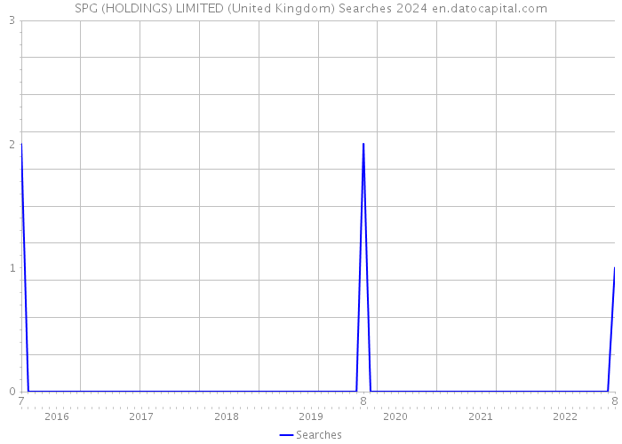 SPG (HOLDINGS) LIMITED (United Kingdom) Searches 2024 