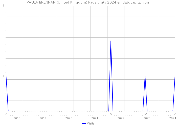 PAULA BRENNAN (United Kingdom) Page visits 2024 