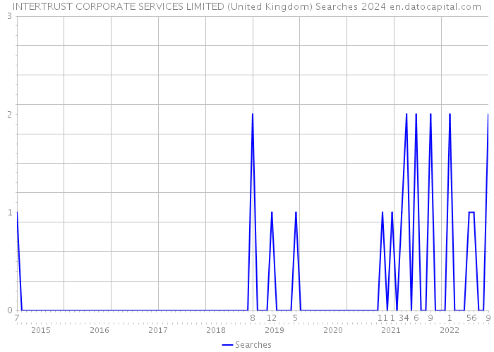 INTERTRUST CORPORATE SERVICES LIMITED (United Kingdom) Searches 2024 