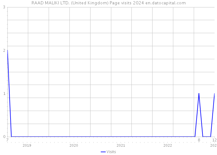 RAAD MALIKI LTD. (United Kingdom) Page visits 2024 