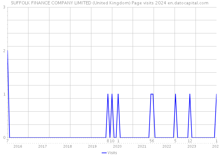 SUFFOLK FINANCE COMPANY LIMITED (United Kingdom) Page visits 2024 