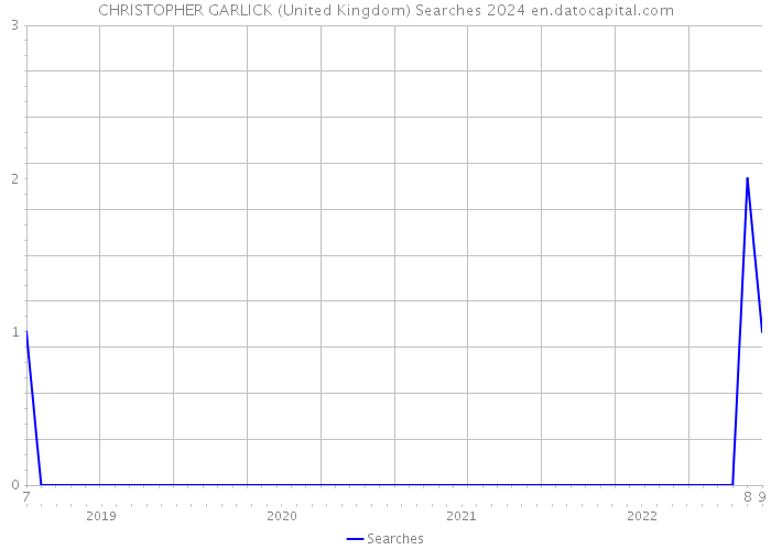 CHRISTOPHER GARLICK (United Kingdom) Searches 2024 