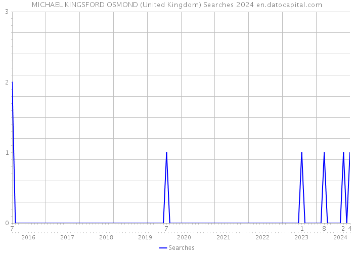 MICHAEL KINGSFORD OSMOND (United Kingdom) Searches 2024 