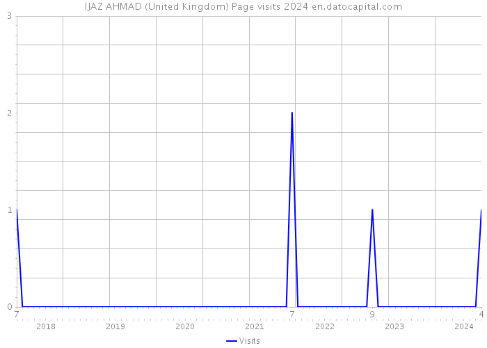 IJAZ AHMAD (United Kingdom) Page visits 2024 