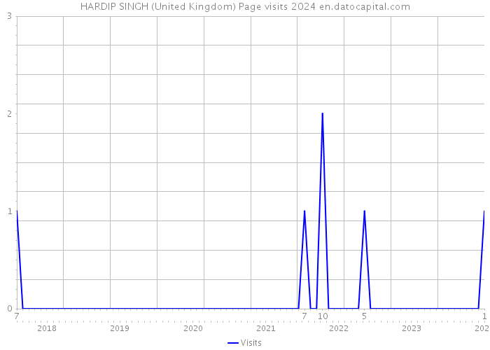 HARDIP SINGH (United Kingdom) Page visits 2024 