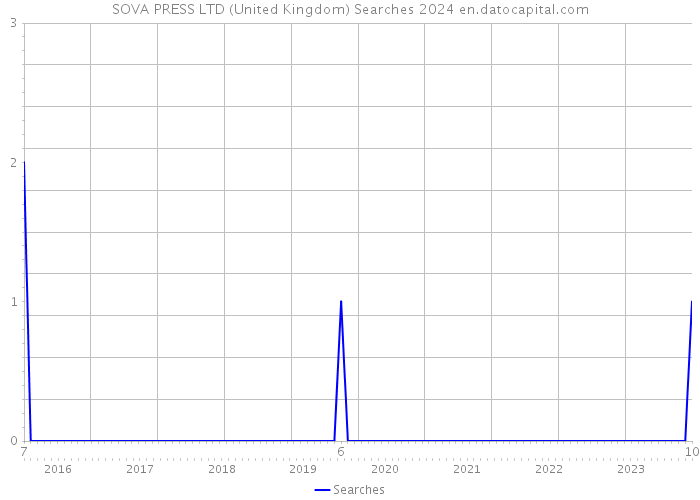 SOVA PRESS LTD (United Kingdom) Searches 2024 