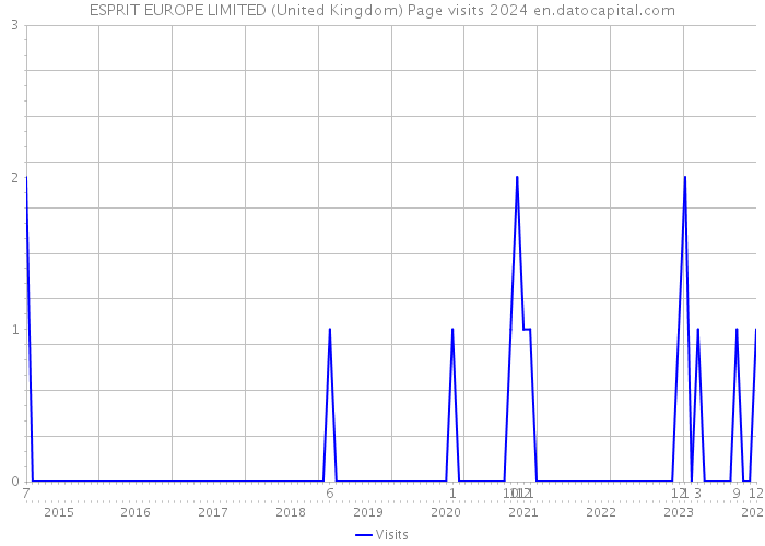 ESPRIT EUROPE LIMITED (United Kingdom) Page visits 2024 