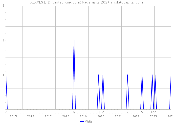 XERXES LTD (United Kingdom) Page visits 2024 