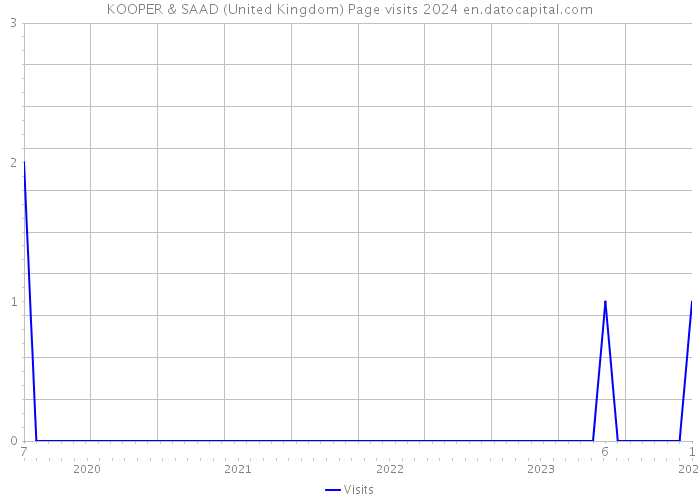KOOPER & SAAD (United Kingdom) Page visits 2024 