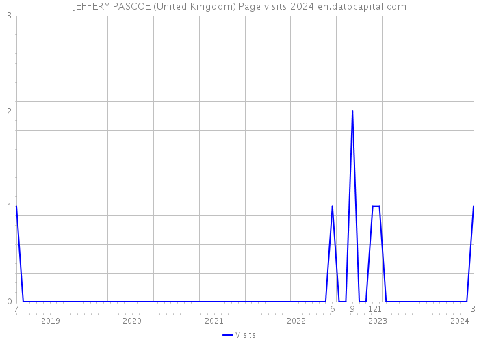 JEFFERY PASCOE (United Kingdom) Page visits 2024 