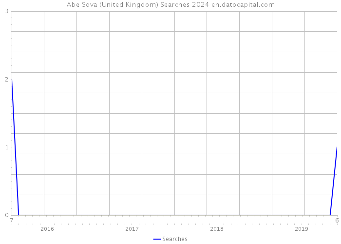 Abe Sova (United Kingdom) Searches 2024 