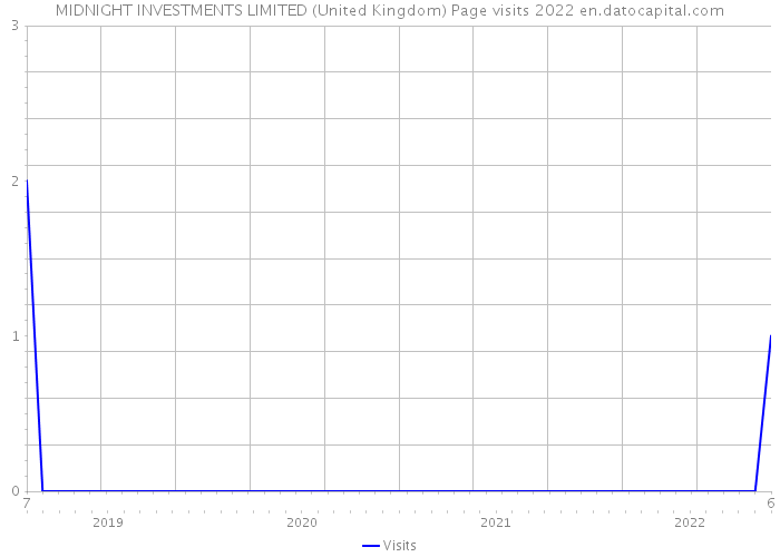 MIDNIGHT INVESTMENTS LIMITED (United Kingdom) Page visits 2022 
