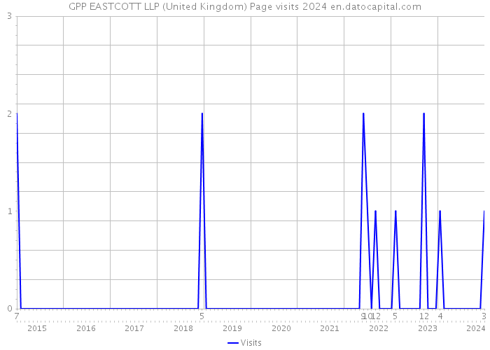 GPP EASTCOTT LLP (United Kingdom) Page visits 2024 