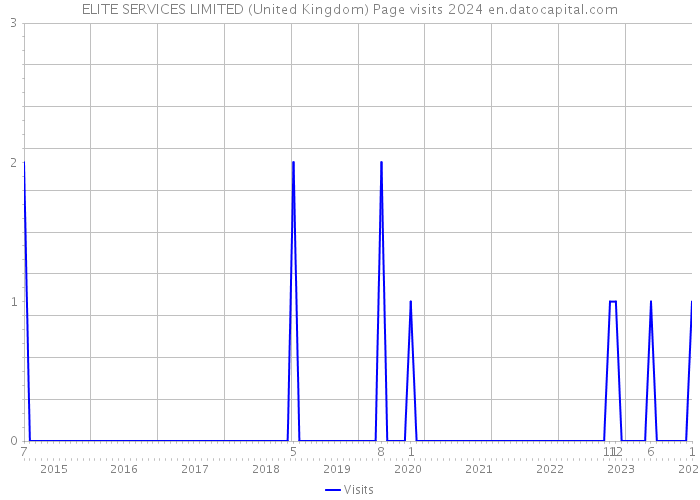 ELITE SERVICES LIMITED (United Kingdom) Page visits 2024 