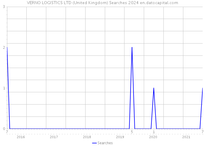 VERNO LOGISTICS LTD (United Kingdom) Searches 2024 