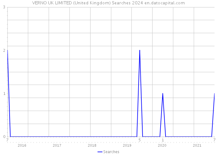 VERNO UK LIMITED (United Kingdom) Searches 2024 