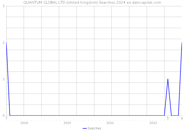QUANTUM GLOBAL LTD (United Kingdom) Searches 2024 
