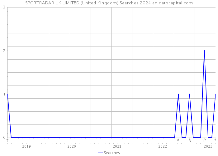 SPORTRADAR UK LIMITED (United Kingdom) Searches 2024 