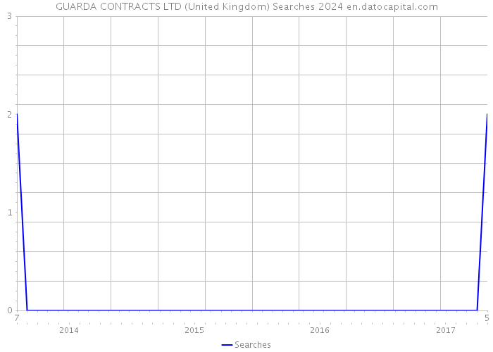 GUARDA CONTRACTS LTD (United Kingdom) Searches 2024 