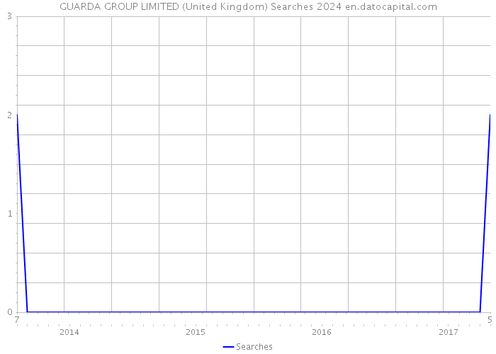 GUARDA GROUP LIMITED (United Kingdom) Searches 2024 