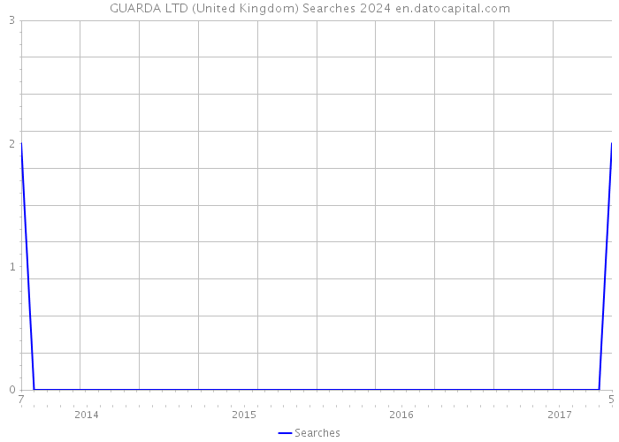 GUARDA LTD (United Kingdom) Searches 2024 