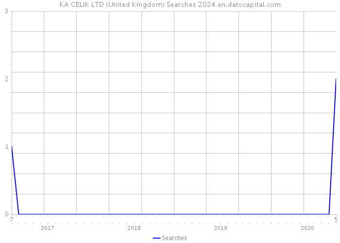KA CELIK LTD (United Kingdom) Searches 2024 