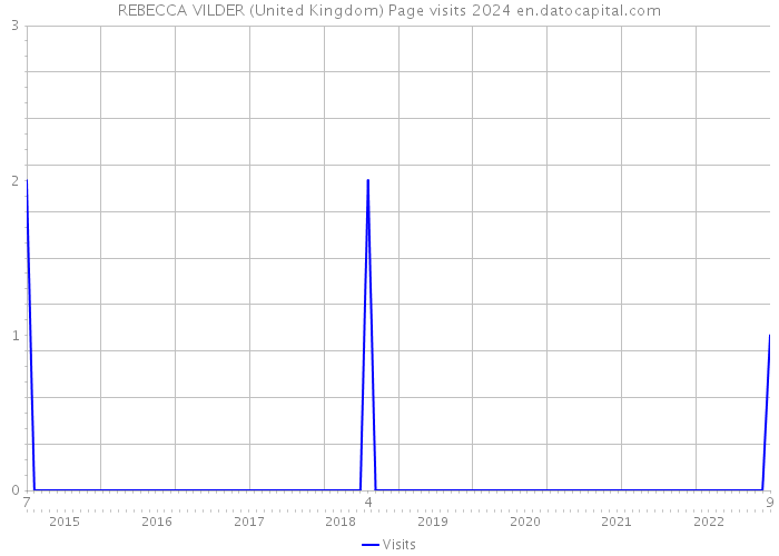 REBECCA VILDER (United Kingdom) Page visits 2024 