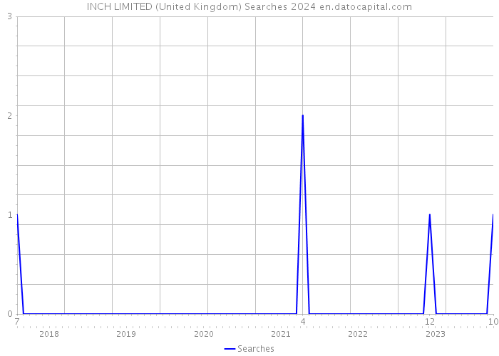 INCH LIMITED (United Kingdom) Searches 2024 