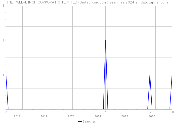 THE TWELVE INCH CORPORATION LIMITED (United Kingdom) Searches 2024 
