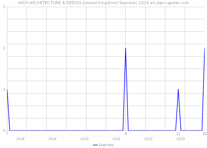 INCH ARCHITECTURE & DESIGN (United Kingdom) Searches 2024 