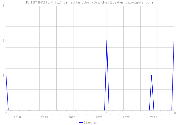 INCH BY INCH LIMITED (United Kingdom) Searches 2024 