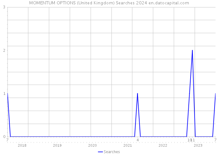 MOMENTUM OPTIONS (United Kingdom) Searches 2024 