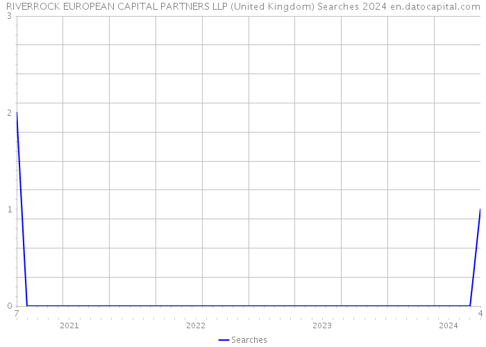 RIVERROCK EUROPEAN CAPITAL PARTNERS LLP (United Kingdom) Searches 2024 