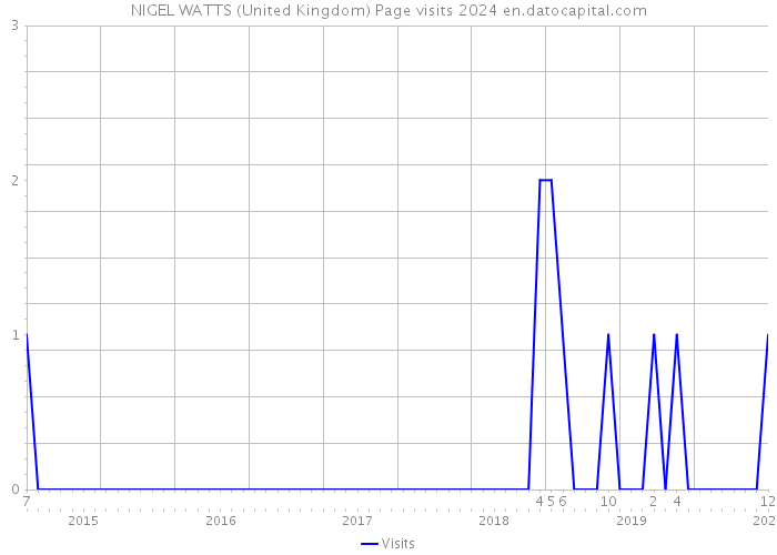 NIGEL WATTS (United Kingdom) Page visits 2024 