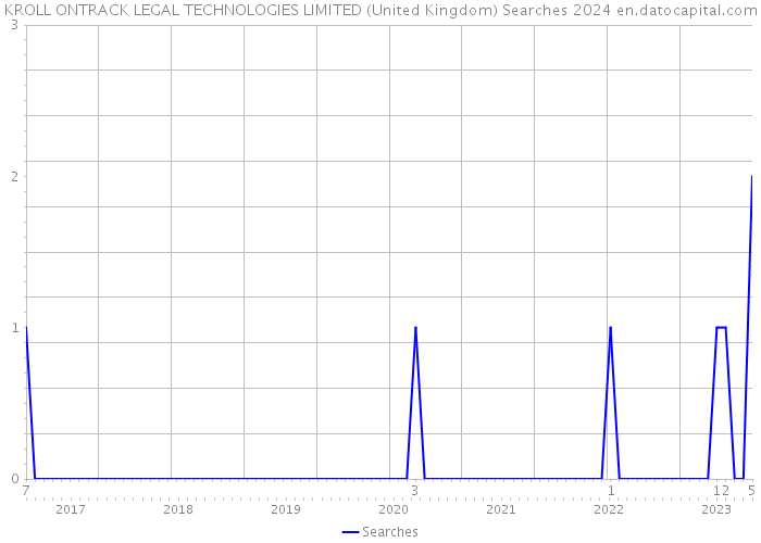 KROLL ONTRACK LEGAL TECHNOLOGIES LIMITED (United Kingdom) Searches 2024 