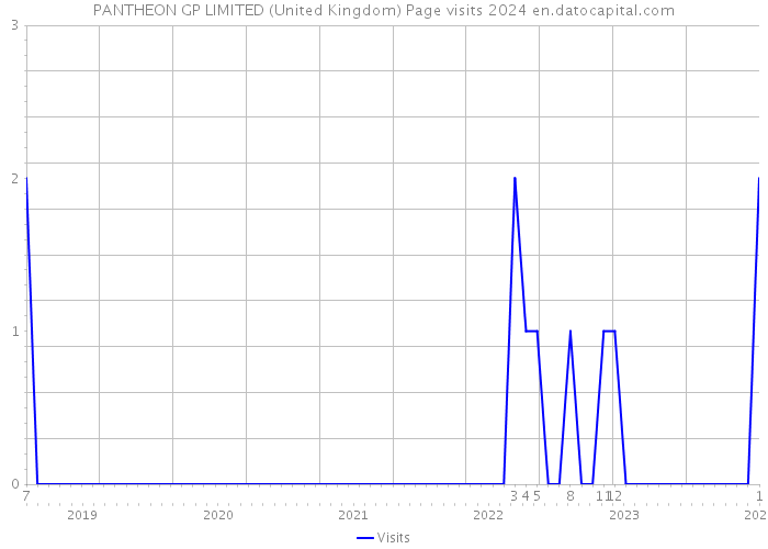 PANTHEON GP LIMITED (United Kingdom) Page visits 2024 