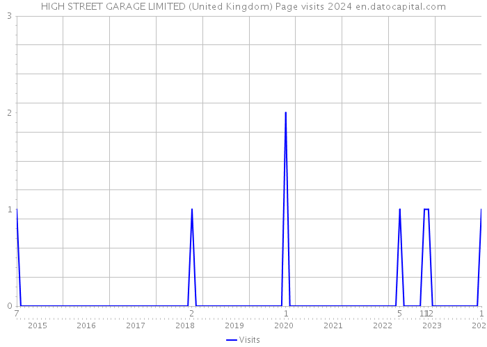 HIGH STREET GARAGE LIMITED (United Kingdom) Page visits 2024 
