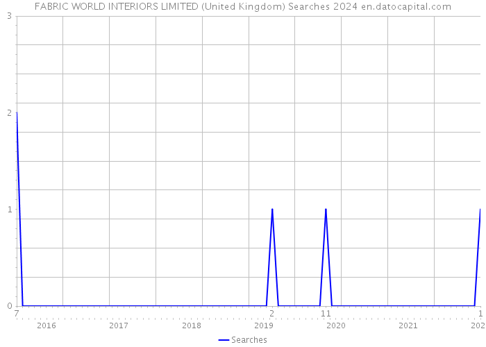 FABRIC WORLD INTERIORS LIMITED (United Kingdom) Searches 2024 
