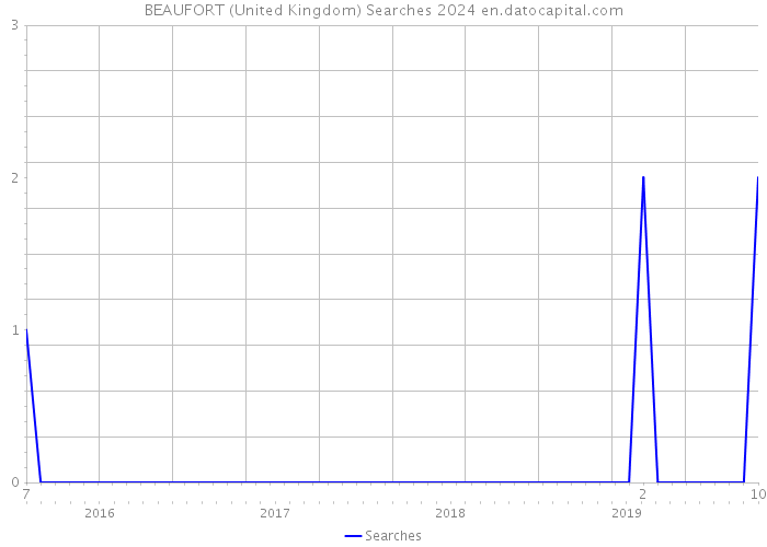 BEAUFORT (United Kingdom) Searches 2024 