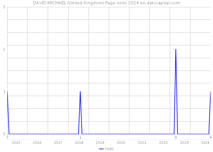 DAVID MICHAEL (United Kingdom) Page visits 2024 