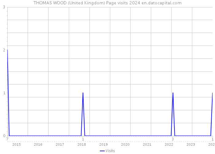THOMAS WOOD (United Kingdom) Page visits 2024 