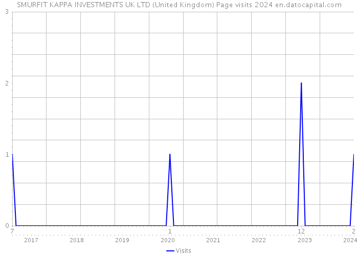 SMURFIT KAPPA INVESTMENTS UK LTD (United Kingdom) Page visits 2024 