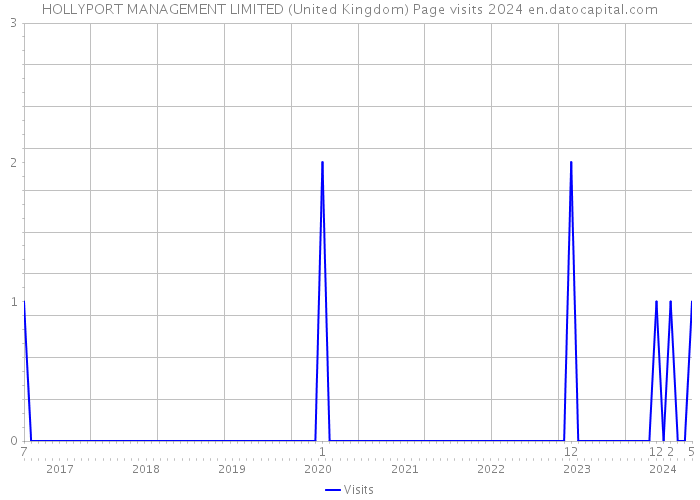 HOLLYPORT MANAGEMENT LIMITED (United Kingdom) Page visits 2024 