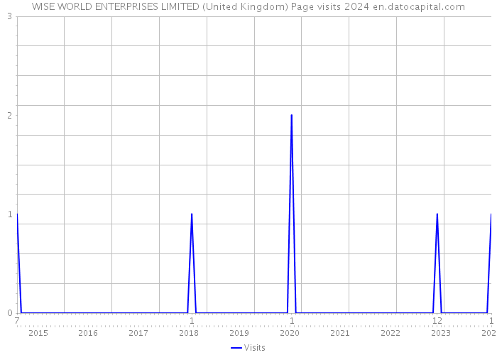 WISE WORLD ENTERPRISES LIMITED (United Kingdom) Page visits 2024 