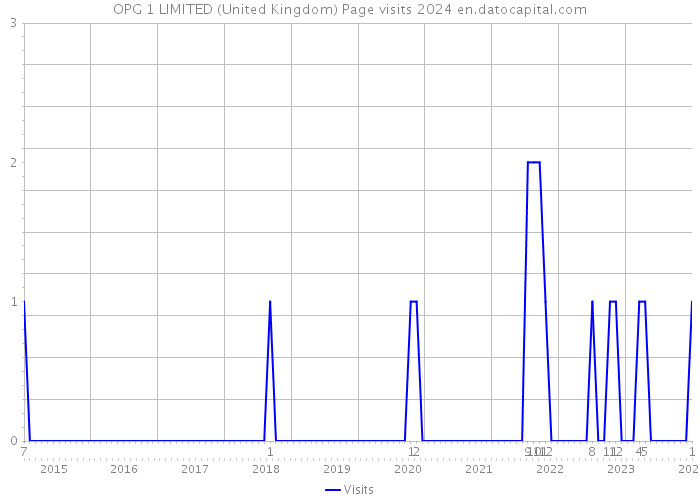 OPG 1 LIMITED (United Kingdom) Page visits 2024 