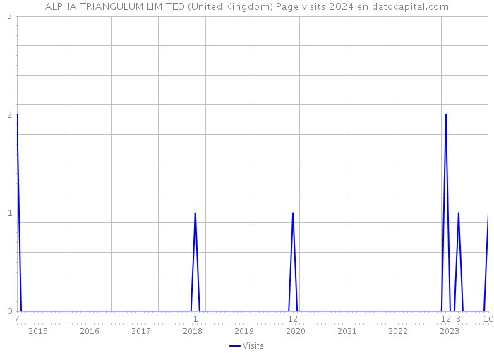 ALPHA TRIANGULUM LIMITED (United Kingdom) Page visits 2024 