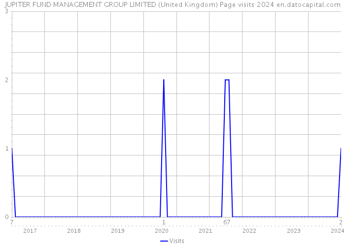 JUPITER FUND MANAGEMENT GROUP LIMITED (United Kingdom) Page visits 2024 