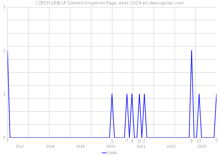 CZECH LINE LP (United Kingdom) Page visits 2024 