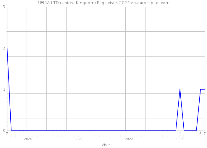 NEIRA LTD (United Kingdom) Page visits 2024 